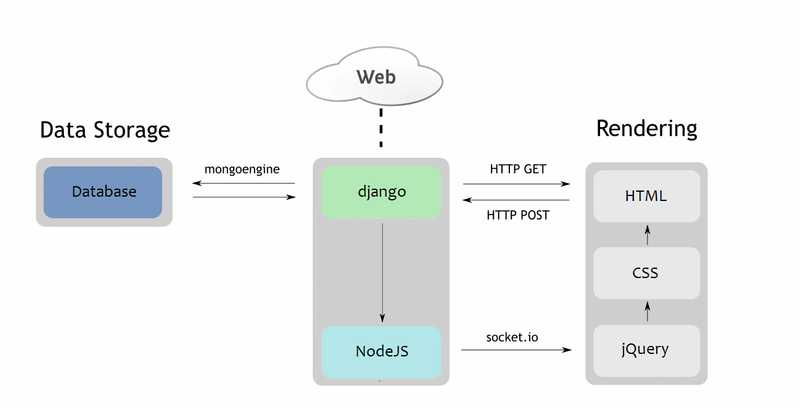 Django - Node.js